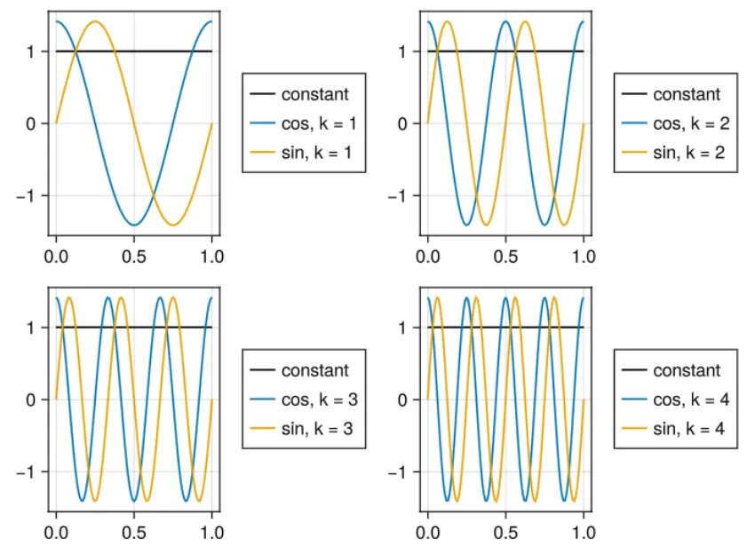 Projection of one vector onto another