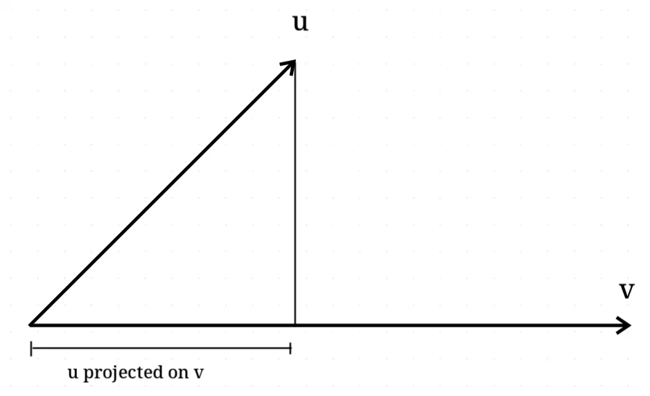 Projection of one vector onto another