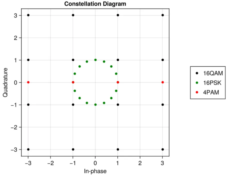 Constellation Diagram